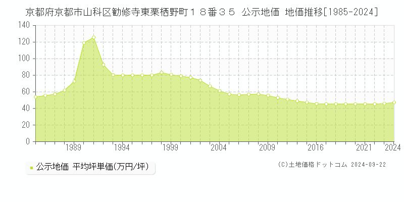 京都府京都市山科区勧修寺東栗栖野町１８番３５ 公示地価 地価推移[1985-2022]