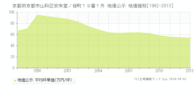 京都府京都市山科区安朱堂ノ後町１９番１外 公示地価 地価推移[1982-2013]