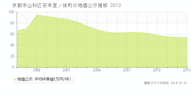 京都市山科区安朱堂ノ後町の地価公示推移グラフ 