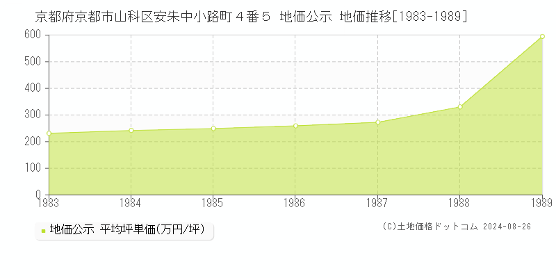 京都府京都市山科区安朱中小路町４番５ 公示地価 地価推移[1983-1989]