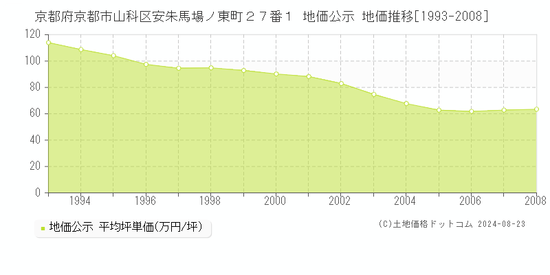 京都府京都市山科区安朱馬場ノ東町２７番１ 公示地価 地価推移[1993-2008]