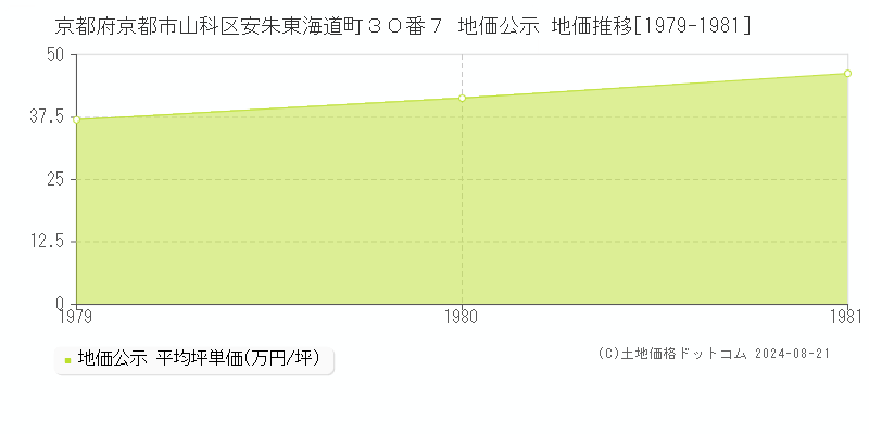 京都府京都市山科区安朱東海道町３０番７ 地価公示 地価推移[1979-1981]