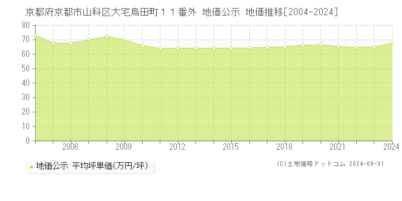 京都府京都市山科区大宅烏田町１１番外 地価公示 地価推移[2004-2023]