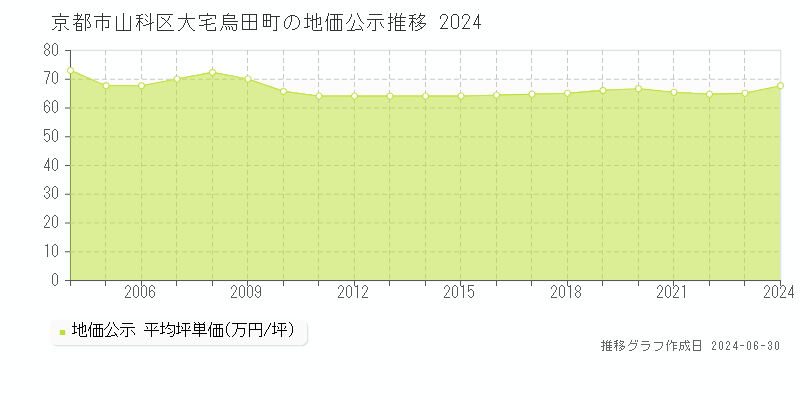 京都市山科区大宅烏田町の地価公示推移グラフ 