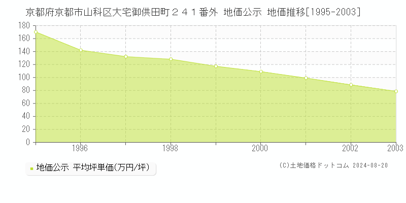 京都府京都市山科区大宅御供田町２４１番外 地価公示 地価推移[1995-2003]