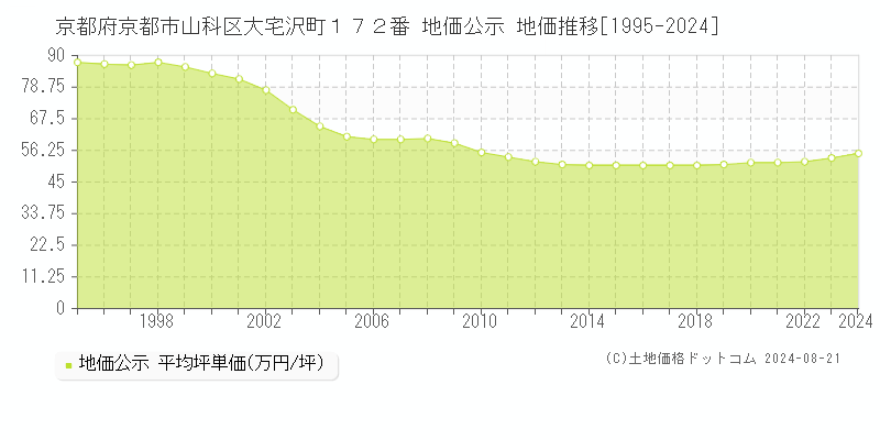 京都府京都市山科区大宅沢町１７２番 地価公示 地価推移[1995-2023]