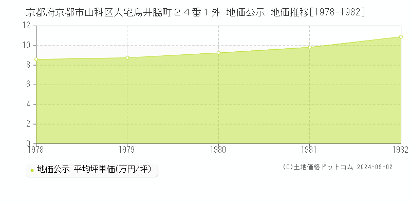 京都府京都市山科区大宅鳥井脇町２４番１外 公示地価 地価推移[1978-1982]