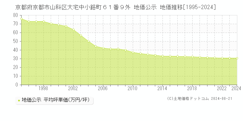 京都府京都市山科区大宅中小路町６１番９外 地価公示 地価推移[1995-2023]