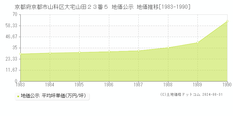 京都府京都市山科区大宅山田２３番５ 地価公示 地価推移[1983-1990]