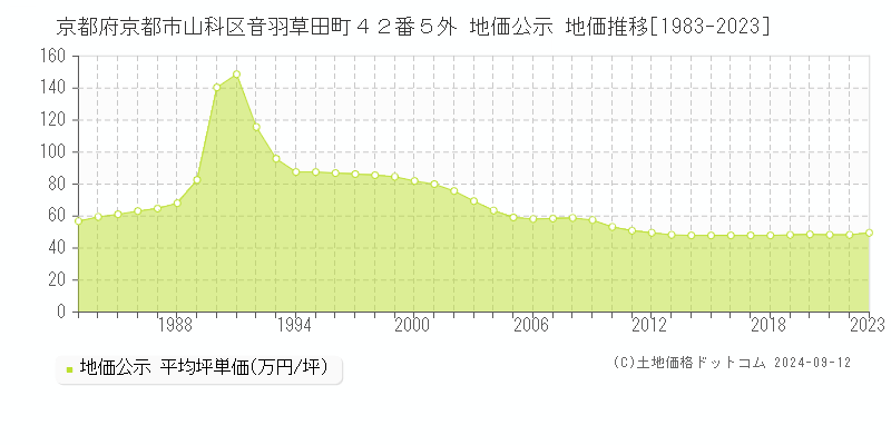 京都府京都市山科区音羽草田町４２番５外 公示地価 地価推移[1983-2024]