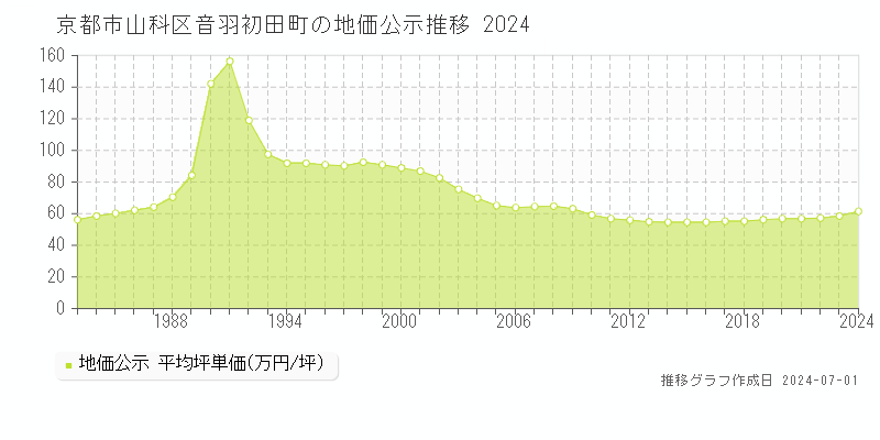 京都市山科区音羽初田町の地価公示推移グラフ 