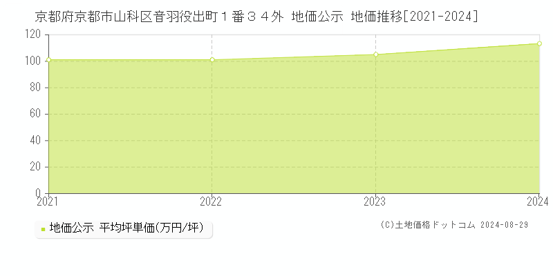 京都府京都市山科区音羽役出町１番３４外 公示地価 地価推移[2021-2024]