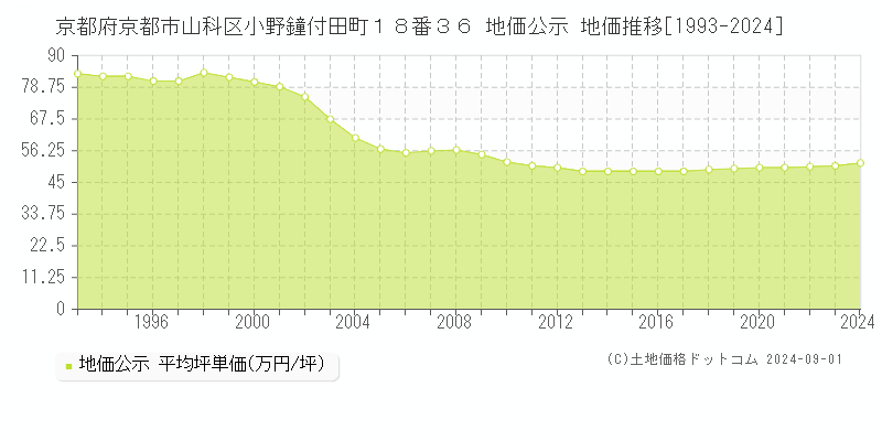 京都府京都市山科区小野鐘付田町１８番３６ 地価公示 地価推移[1993-2023]