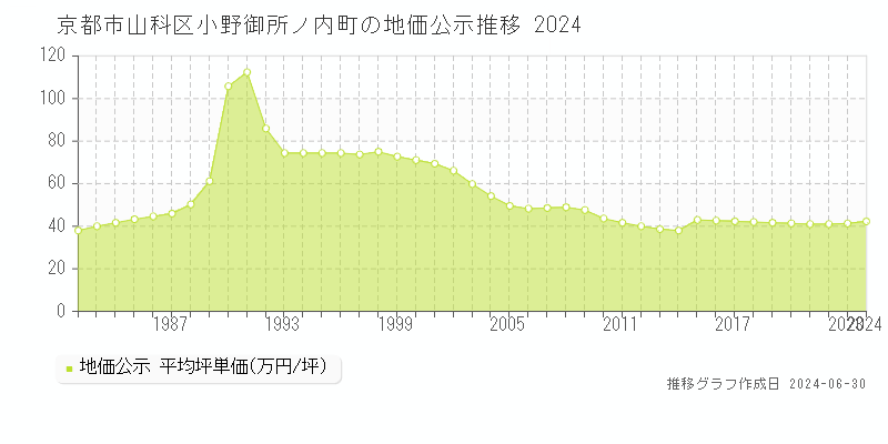京都市山科区小野御所ノ内町の地価公示推移グラフ 