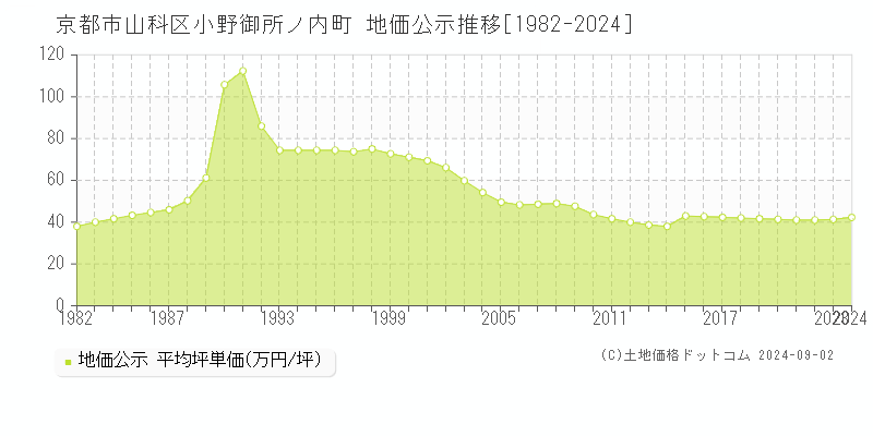 小野御所ノ内町(京都市山科区)の公示地価推移グラフ(坪単価)[1982-2024年]