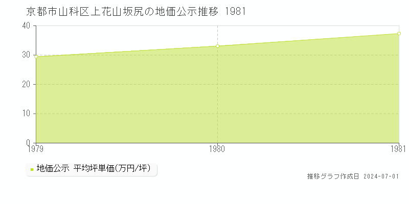 京都市山科区上花山坂尻の地価公示推移グラフ 