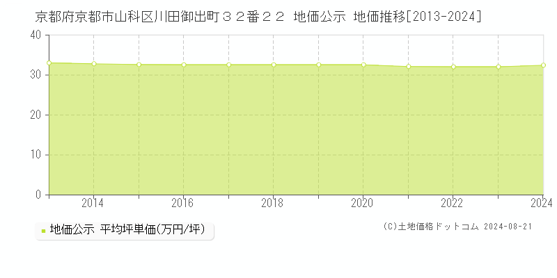 京都府京都市山科区川田御出町３２番２２ 地価公示 地価推移[2013-2023]