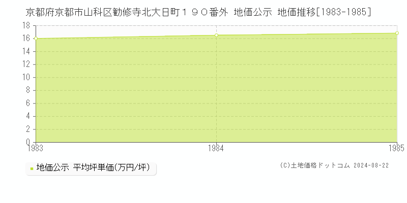 京都府京都市山科区勧修寺北大日町１９０番外 地価公示 地価推移[1983-1985]