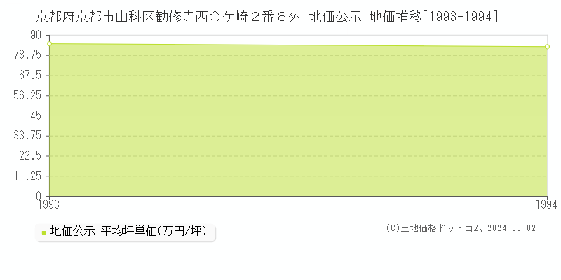 京都府京都市山科区勧修寺西金ケ崎２番８外 地価公示 地価推移[1993-1994]