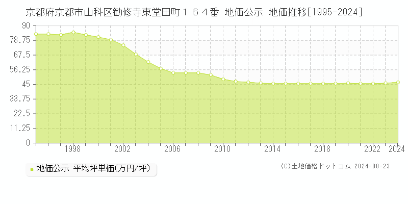 京都府京都市山科区勧修寺東堂田町１６４番 地価公示 地価推移[1995-2023]