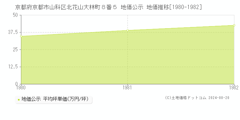 京都府京都市山科区北花山大林町８番５ 地価公示 地価推移[1980-1982]