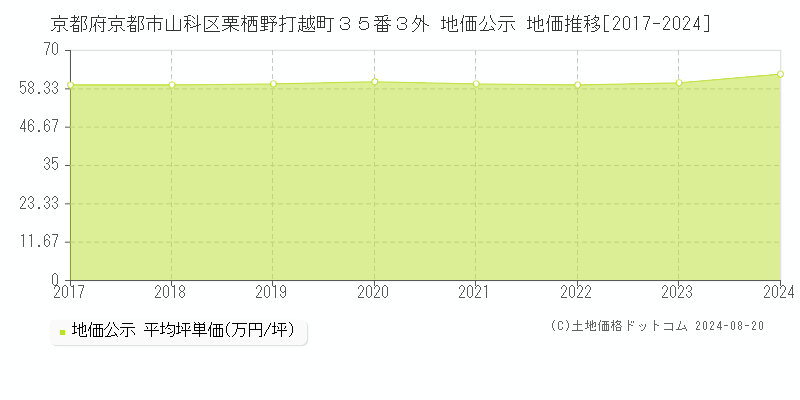 京都府京都市山科区栗栖野打越町３５番３外 地価公示 地価推移[2017-2023]