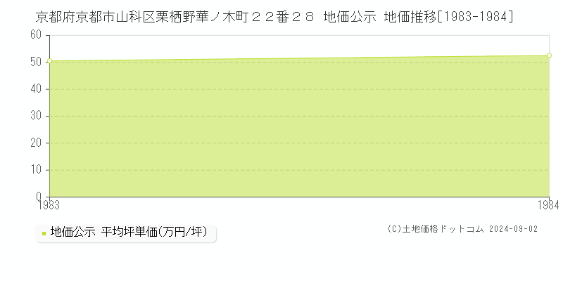 京都府京都市山科区栗栖野華ノ木町２２番２８ 地価公示 地価推移[1983-1984]