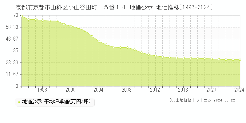 京都府京都市山科区小山谷田町１５番１４ 公示地価 地価推移[1993-2024]