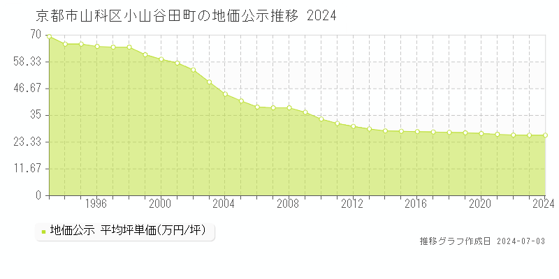 京都市山科区小山谷田町の地価公示推移グラフ 