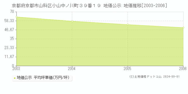 京都府京都市山科区小山中ノ川町３９番１９ 地価公示 地価推移[2003-2006]