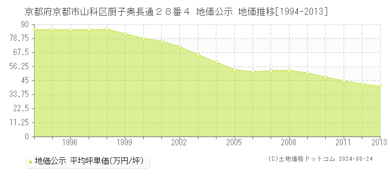 京都府京都市山科区厨子奥長通２８番４ 公示地価 地価推移[1994-2013]