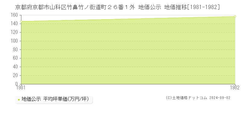 京都府京都市山科区竹鼻竹ノ街道町２６番１外 地価公示 地価推移[1981-1982]