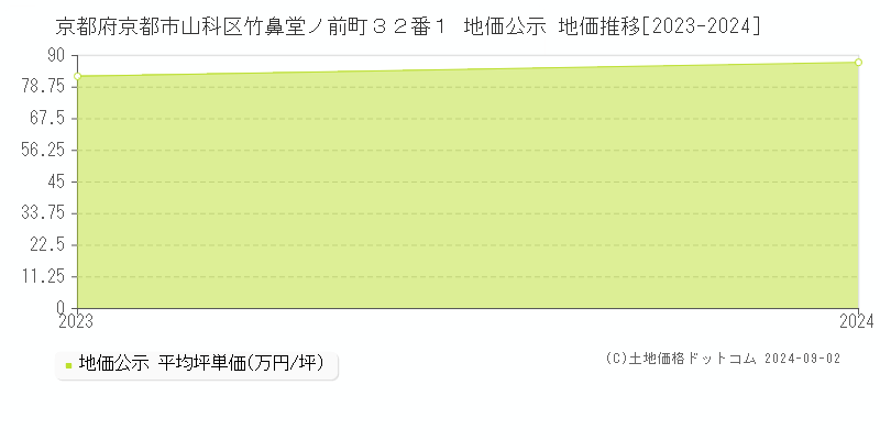 京都府京都市山科区竹鼻堂ノ前町３２番１ 公示地価 地価推移[2023-2024]