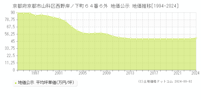 京都府京都市山科区西野岸ノ下町６４番６外 地価公示 地価推移[1994-2023]