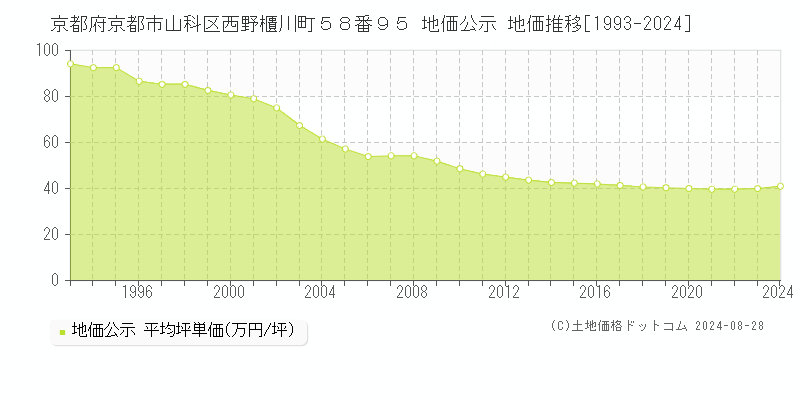 京都府京都市山科区西野櫃川町５８番９５ 公示地価 地価推移[1993-2024]