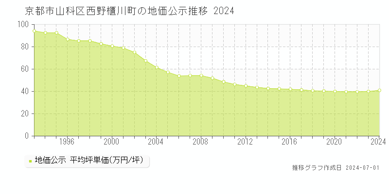京都市山科区西野櫃川町の地価公示推移グラフ 