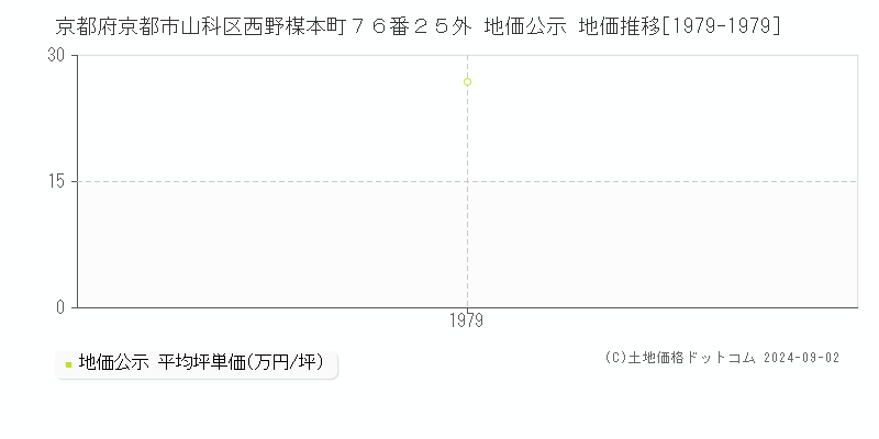 京都府京都市山科区西野楳本町７６番２５外 公示地価 地価推移[1979-1979]