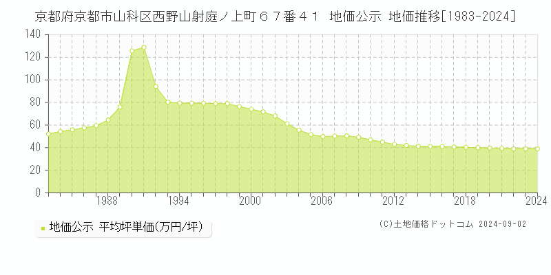 京都府京都市山科区西野山射庭ノ上町６７番４１ 公示地価 地価推移[1983-2024]