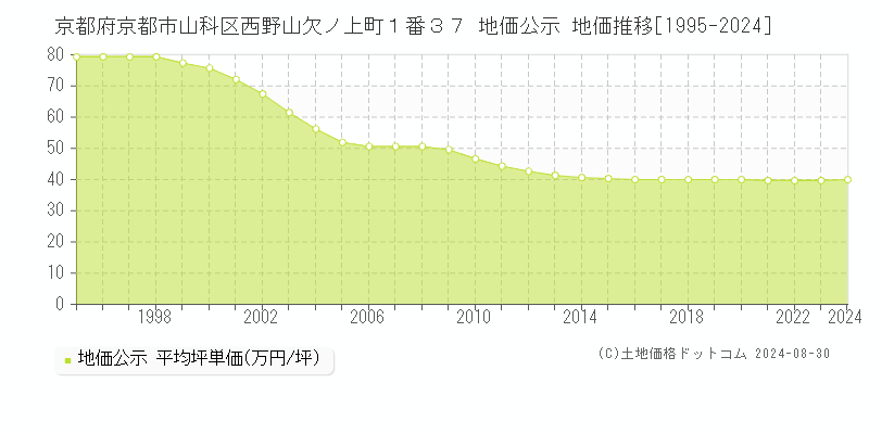 京都府京都市山科区西野山欠ノ上町１番３７ 公示地価 地価推移[1995-2024]