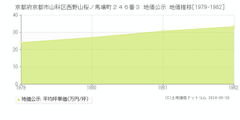 京都府京都市山科区西野山桜ノ馬場町２４６番３ 地価公示 地価推移[1979-1982]