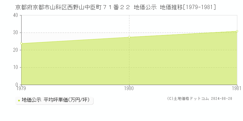 京都府京都市山科区西野山中臣町７１番２２ 公示地価 地価推移[1979-1981]