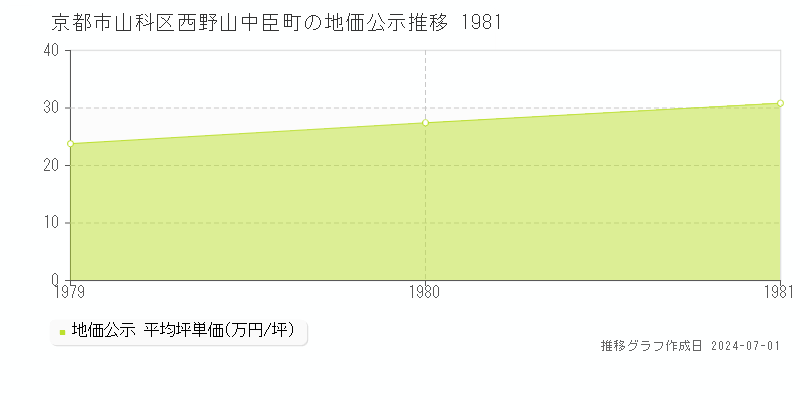 京都市山科区西野山中臣町の地価公示推移グラフ 