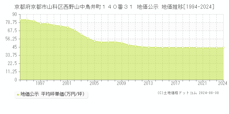 京都府京都市山科区西野山中鳥井町１４０番３１ 地価公示 地価推移[1994-2023]