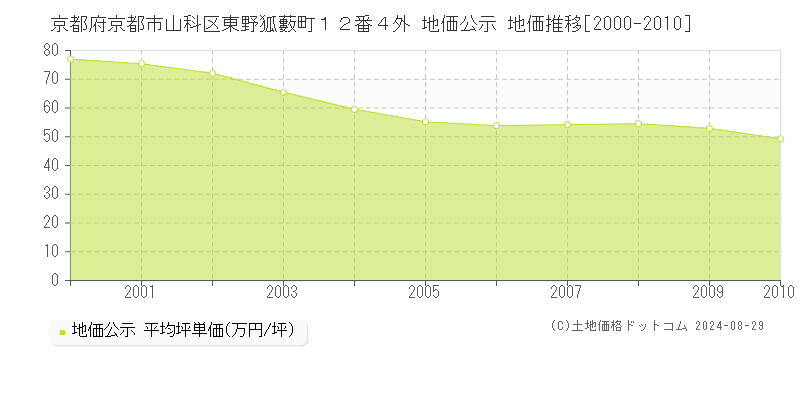 京都府京都市山科区東野狐藪町１２番４外 公示地価 地価推移[2000-2010]