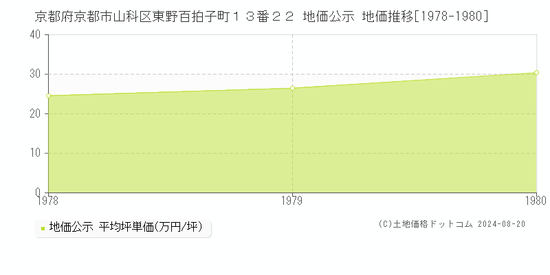 京都府京都市山科区東野百拍子町１３番２２ 公示地価 地価推移[1978-1980]