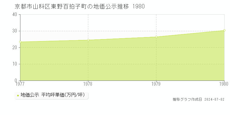 京都市山科区東野百拍子町の地価公示推移グラフ 