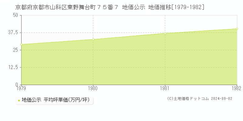 京都府京都市山科区東野舞台町７５番７ 地価公示 地価推移[1979-1982]