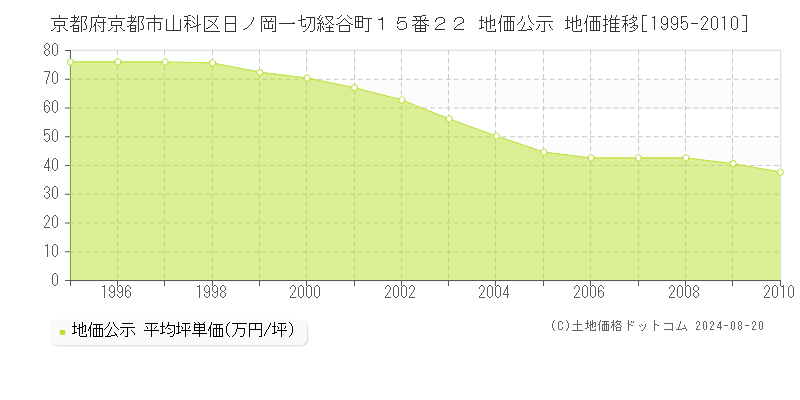 京都府京都市山科区日ノ岡一切経谷町１５番２２ 地価公示 地価推移[1995-2010]