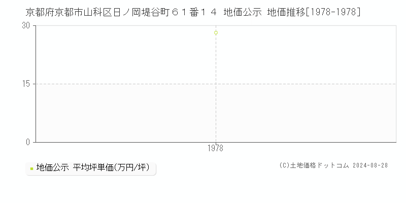 京都府京都市山科区日ノ岡堤谷町６１番１４ 地価公示 地価推移[1978-1978]