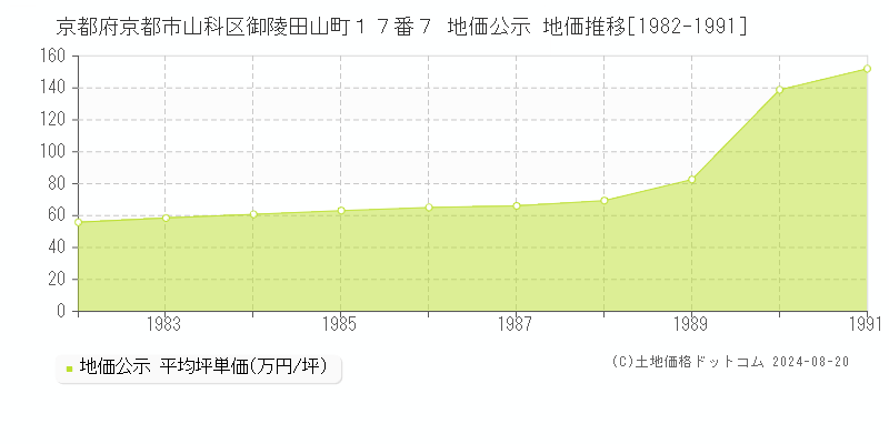 京都府京都市山科区御陵田山町１７番７ 地価公示 地価推移[1982-1991]